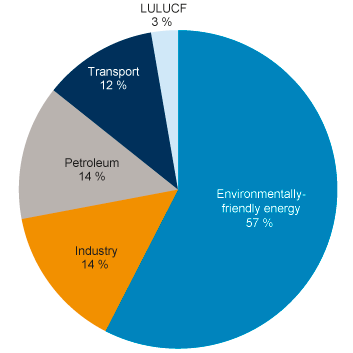 Figure 5.4 Funding through the Research Council of Norway in 2016 for research related to Norway’s transformation to a low-emission society, split by sector1. Research on carbon capture and storage is split between the energy and industry sectors. 
