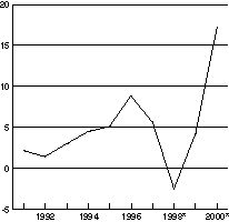 Figur 1-1 Disponibel realinntekt for Norge. Prosentvis vekst fra året før