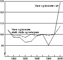 Figur 1-2 Bytteforholdet overfor utlandet. 1997=100