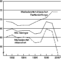 Figur 1-3 Lønnskostnader i prosent av faktorinntekt1)