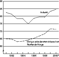 Figur 1-4 Lønnskostnader i prosent av faktorinntekt1)