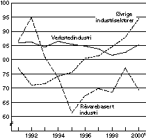 Figur 1-5 Lønnskostnader i prosent av faktorinntekt