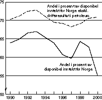Figur 2-1 Husholdningenes disponible inntekt.