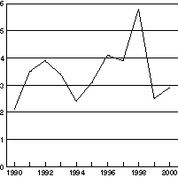 Figur 2-2 Vekst i disponibel realinntekt for husholdninger og ideelle organisasjoner.
 Prosentvis endring fra året før.