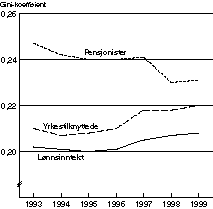 Figur 2-3 Utviklingen i fordelingen av inntekt for de ulike gruppene i perioden 1993 til 1999. Målt ved Gini-koeffisienten