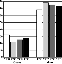 Figur 2-4 Prosentvis fordeling av kapitalinntekter mellom kvinner og menn. 1993 og 1997-1999
 Populasjonen er definert som bosatte kvinner og menn 17 år og over.