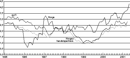 Figur 4-1 Konsumprisene i Norge, hos våre handelspartnere2) og i EU-landene. Prosentvis endring fra samme måned året før.