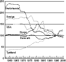 Figur 5-1 Utviklingen i nominell effektiv valutakurs for utvalgte land. Indeks 1995=100.