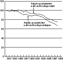 Figur 5-2 Relativ produktivitet i industrien målt ved produksjon og bruttoprodukt. Indeks 1980=100.