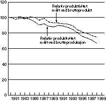 Figur 5-2 Relativ produktivitet i industrien målt ved produksjon og bruttoprodukt. Indeks 1980=100.