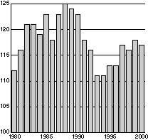 Figur 5-3 Lønnskostnader per arbeidet time for industriarbeidere i Norge i forhold til handelspartnerne. Handelspartnerne=100