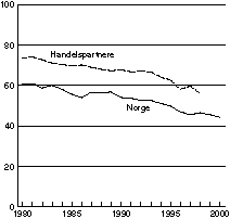 Figur 5-4 Hjemmemarkedsandeler for norsk industri og for handelspartnerne1)