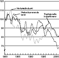 Figur 5-6 Markedsandeler for norsk eksport av tradisjonelle industrivarer. Volumindeks 1980=100
