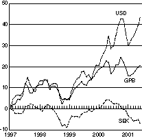 Figur 6-1 Valutakursutvikling. Prosentvis avvik fra gjennomsnittskurs mot tyske mark/euro i januar 1997.