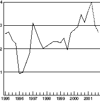 Figur 6-2 Konsumprisindeksen. Prosentvis vekst fra samme kvartal året før1)
