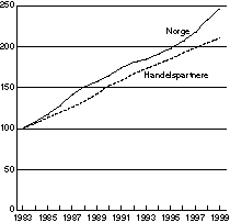 Figur 6-1 Lønnskostnader per sysselsatt i økonomien i alt. Indeks 1983=100.