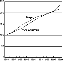 Figur 6-2 Lønnskostnader per sysselsatt i privat sektor. Indeks 1983=100.