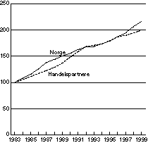 Figur 6-3 Lønnskostnader per sysselsatt i offentlig sektor. Indeks 1983=100.