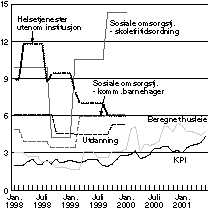 Figur 7-2 Andre tjenester som er utelatt fra HKPI1). Prosentvis vekst målt over 12-måneder i 1998, 1999 og 2000