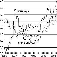 Figur 7-3 Harmonisert konsumprisindeks (HKPI) i Norge, EU-landene og euro-området. Vekst i prosent fra samme måned året før