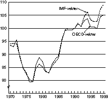 Figur 8-1 Industriens effektive kronekurs (beregningsopplegg frem til 1. februar 2000)