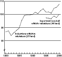 Figur 8-2 Importveid kronekurs (44 land) og industriens effektive kronekurs
