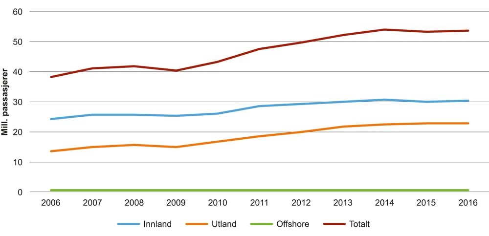 Figur 0.1 Passasjerutvikling ved norske lufthavner 2006–2016
