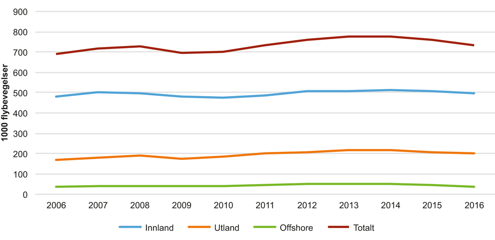 Figur V1.1 Utvikling i antall flybevegelser ved norske lufthavner 2006–2016
