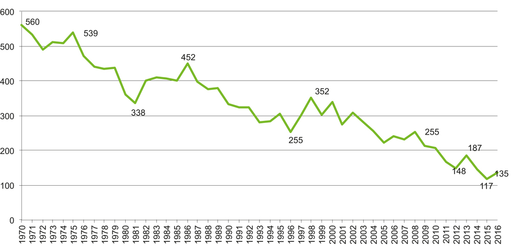 Figur V1.2 Utvikling i antall drepte i vegtrafikken 1970–2016
