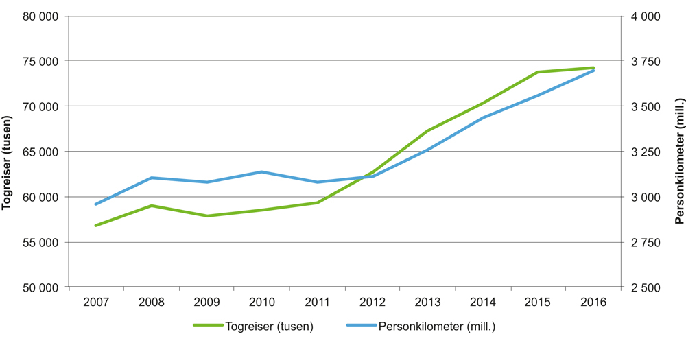 Figur V1.3 Persontrafikk med tog
