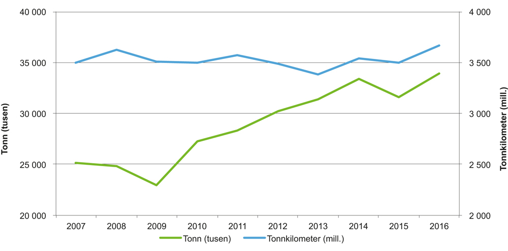 Figur V1.4 Godstrafikk med tog
