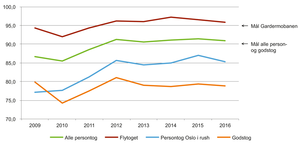 Figur V1.5 Utvikling i punktlighet for person- og godstog

