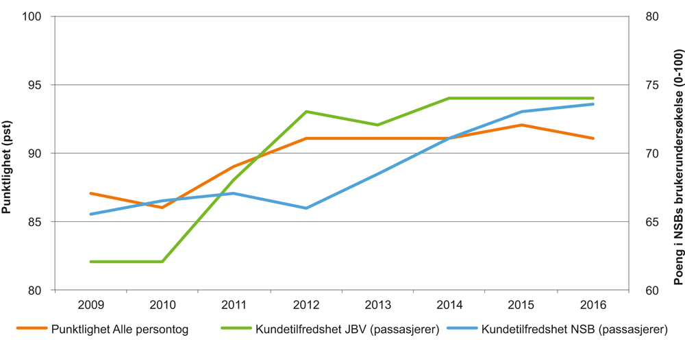 Figur V1.6 Punktlighet og kundetilfredshet
