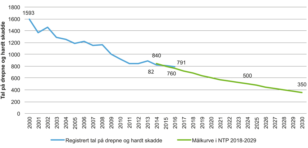 Figur V1.7 Registrerte tal på drepne og hardt skadde for 2000–2016 og målkurve fram til 2030
