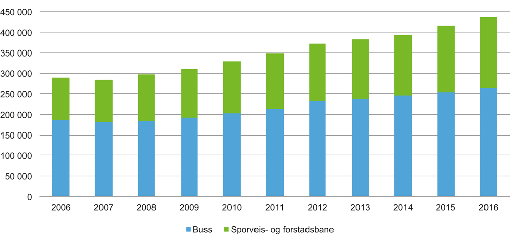 Figur V1.8 Kollektivpassasjerar i byområda (1 000 passasjerar)
