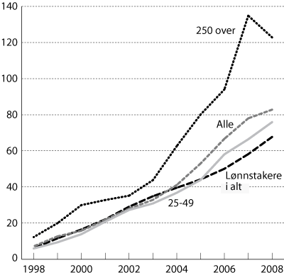 Figur 1.1 Akkumulert vekst i lederlønninger og for lønnstakere
i alt. 1997-2008