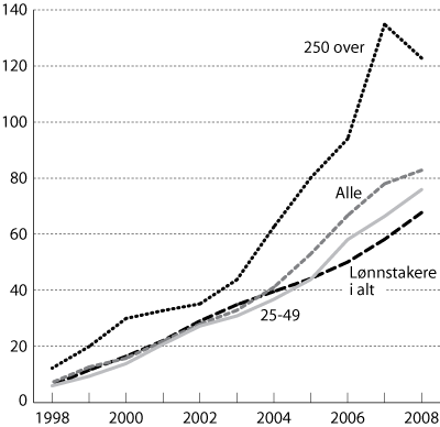 Figur 1.1 Akkumulert vekst i lederlønninger og for lønnstakere
 i alt. 1997-2008
