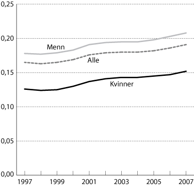 Figur 1.2 Utviklingen i Gini-koeffisienten for lønnstakere.
1997-2007.
