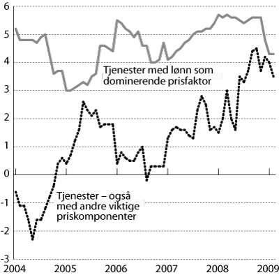Figur 2.4 KPI-JAE etter leveringssektor: Tjenester. Prosentvis vekst
 fra samme måned året før