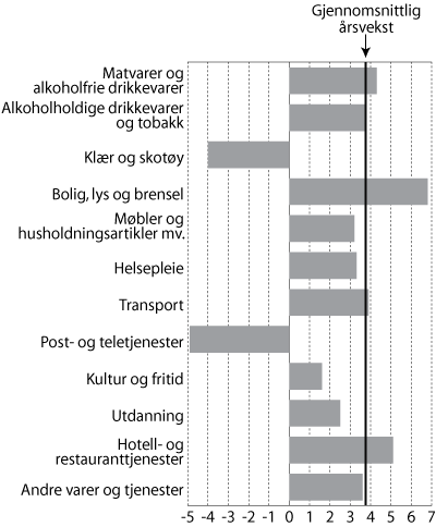 Figur 2.5 Konsumprisindeksen. Årsvekst for ulike konsumgrupper
 fra 2007 til 2008. Prosent