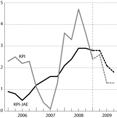 Figur 2.6 KPI og KPI-JAE. Prosentvis vekst fra samme kvartal året
 før 1