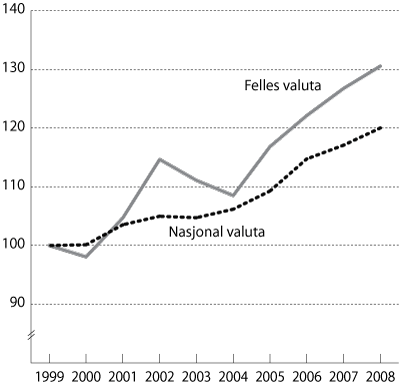 Figur 3.2 Relative lønnskostnader per ansatt i privat sektor,
 1999 til 2008. Indeks 1999=100