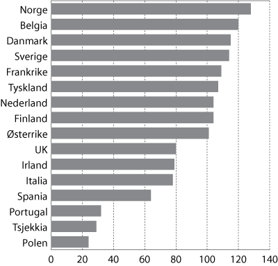 Figur 3.4 Lønnskostnader per timeverk i Norge i forhold til
 handelspartnerne i 2008 for alle ansatte i industrien. Handelspartnerne
 i figuren =100