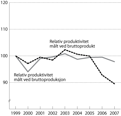 Figur 3.5 Relativ produktivitet i industrien målt ved produksjon
 og bruttoprodukt. 1999 til 2007 Indeks 1999=100.