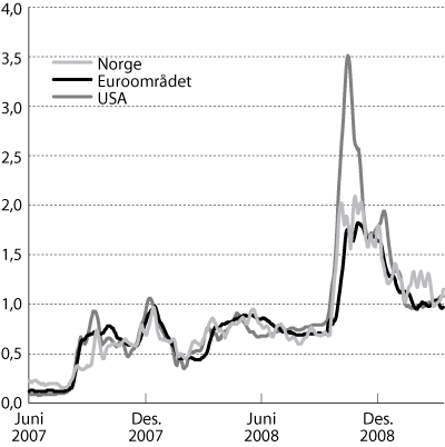 Figur 4.1 Differanse mellom tremåneders pengemarkedsrente og
 forventet styringsrente