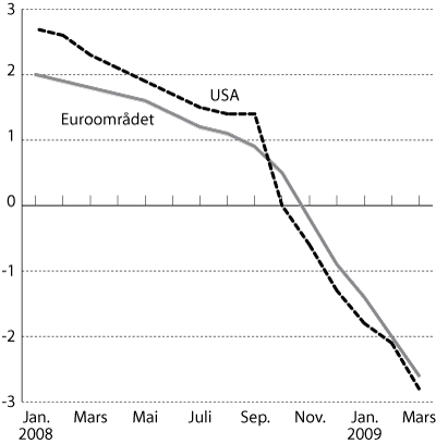 Figur 4.2 Anslag for BNP-vekst i USA og euroområdet i 2009 gitt
 på ulike tidspunkter