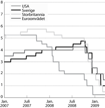 Figur 4.3 Sentralbankenes styringsrenter i noen land