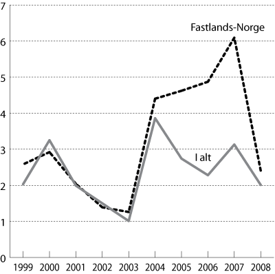 Figur 4.4 BNP - volumvekst fra året før i prosent