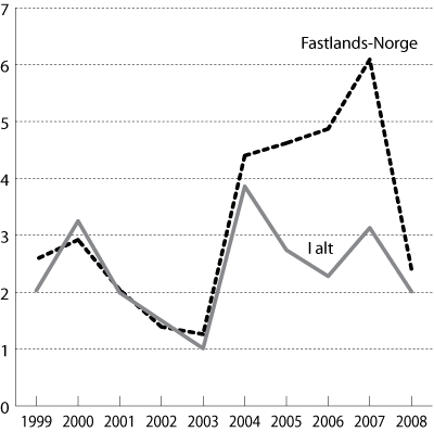Figur 4.4 BNP - volumvekst fra året før i prosent