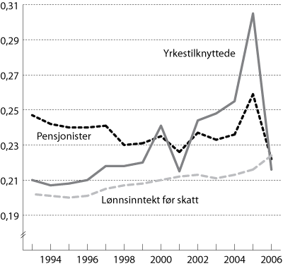 Figur 5.3 Utviklingen i fordelingen av samlet inntekt etter skatt for
 yrkestilknyttede og pensjonister og utvikling i lønnsinntekt1
  før
 skatt i perioden 1993 til 2006. Målt ved Gini-koeffisienten
 for personer.